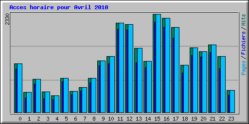 Acces horaire pour Avril 2010