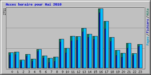 Acces horaire pour Mai 2010