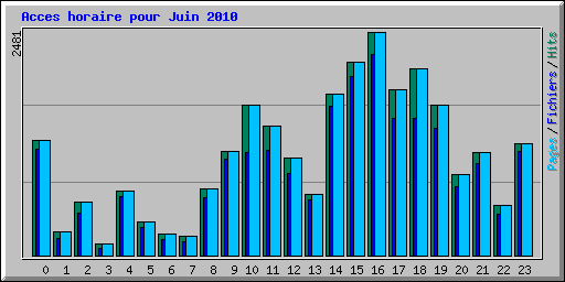 Acces horaire pour Juin 2010