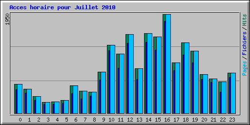 Acces horaire pour Juillet 2010