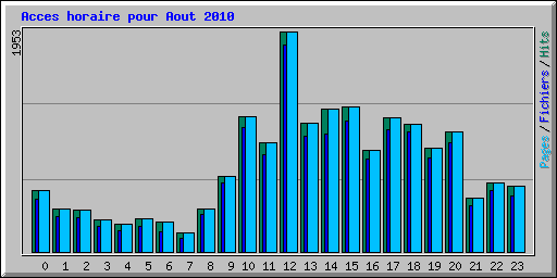 Acces horaire pour Aout 2010