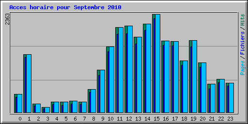 Acces horaire pour Septembre 2010