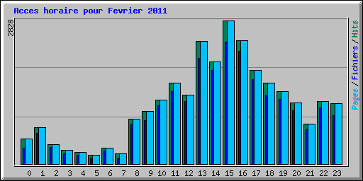 Acces horaire pour Fevrier 2011
