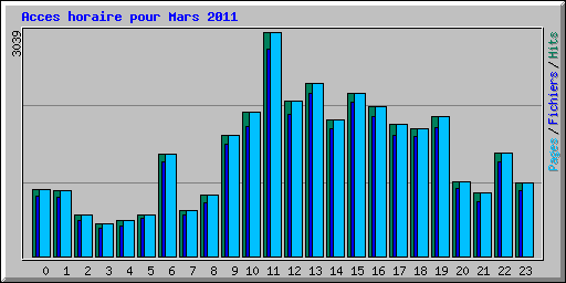 Acces horaire pour Mars 2011