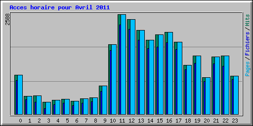 Acces horaire pour Avril 2011