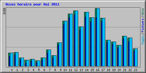Acces horaire pour Mai 2011