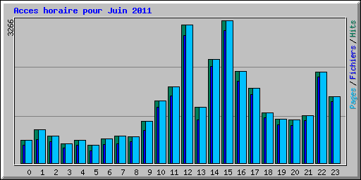 Acces horaire pour Juin 2011