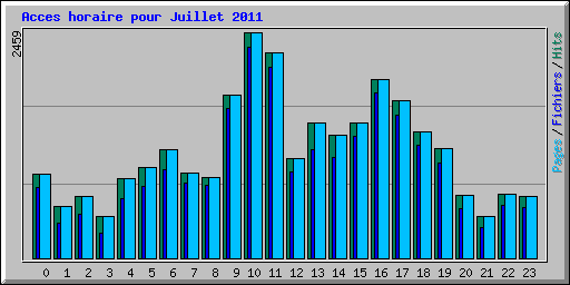 Acces horaire pour Juillet 2011