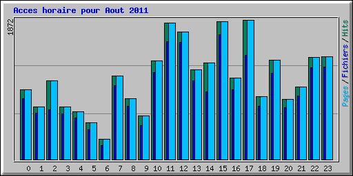 Acces horaire pour Aout 2011