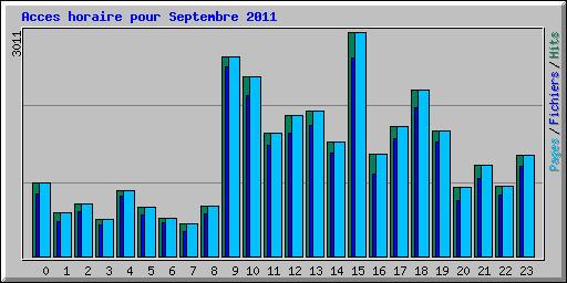 Acces horaire pour Septembre 2011