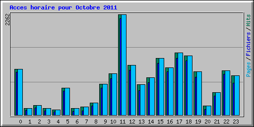 Acces horaire pour Octobre 2011