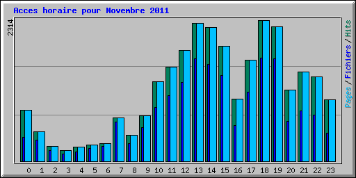 Acces horaire pour Novembre 2011