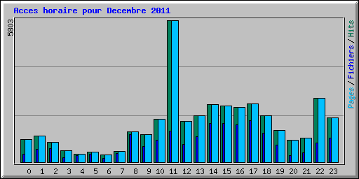 Acces horaire pour Decembre 2011