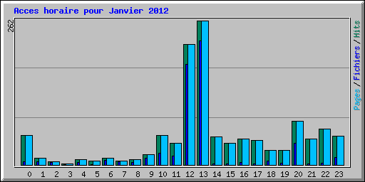 Acces horaire pour Janvier 2012