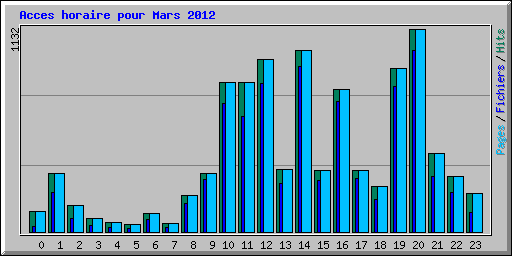 Acces horaire pour Mars 2012