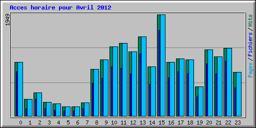 Acces horaire pour Avril 2012