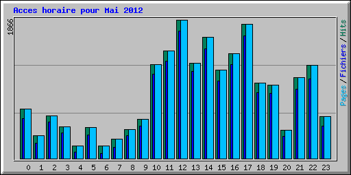 Acces horaire pour Mai 2012