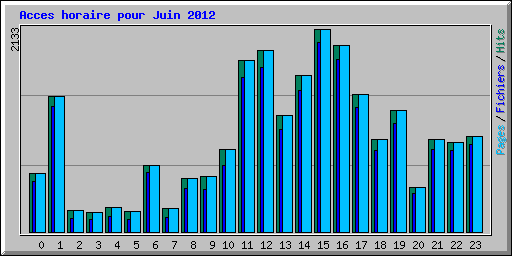 Acces horaire pour Juin 2012