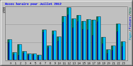 Acces horaire pour Juillet 2012