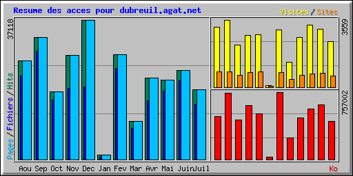 Resume des acces pour dubreuil.agat.net