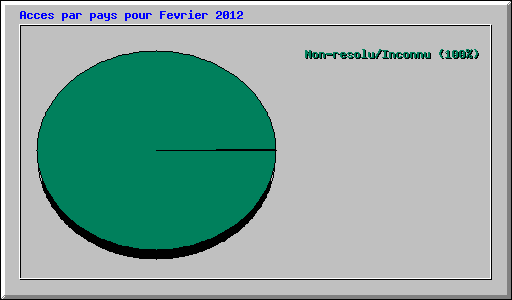 Acces par pays pour Fevrier 2012