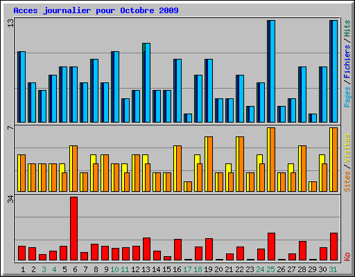 Acces journalier pour Octobre 2009