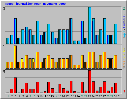 Acces journalier pour Novembre 2009