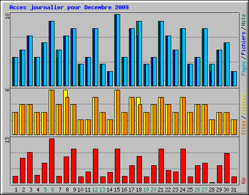 Acces journalier pour Decembre 2009
