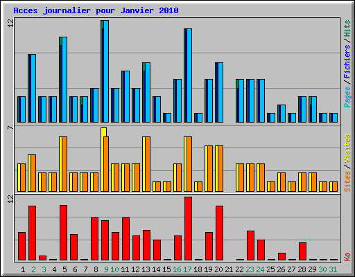Acces journalier pour Janvier 2010