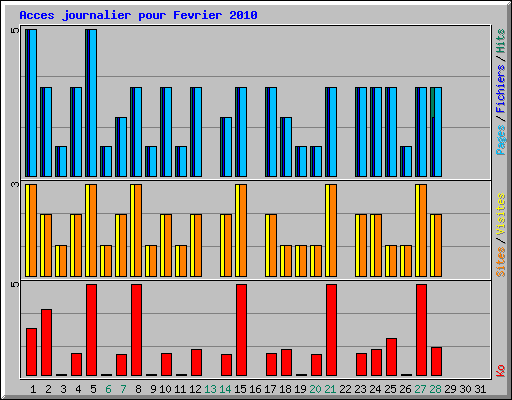 Acces journalier pour Fevrier 2010