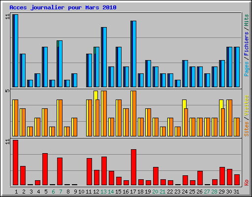 Acces journalier pour Mars 2010