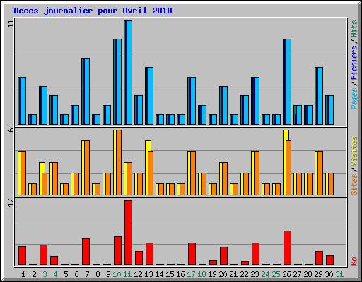 Acces journalier pour Avril 2010