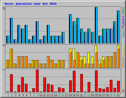 Acces journalier pour Mai 2010