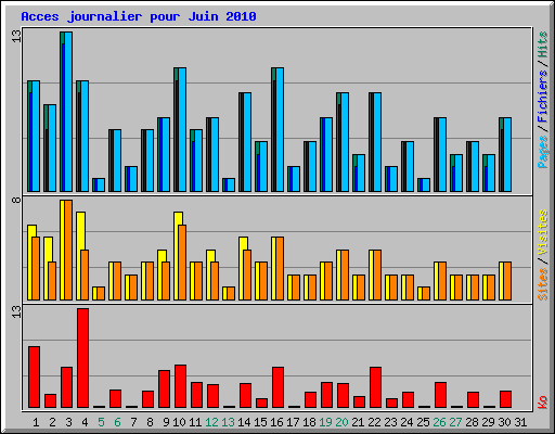 Acces journalier pour Juin 2010