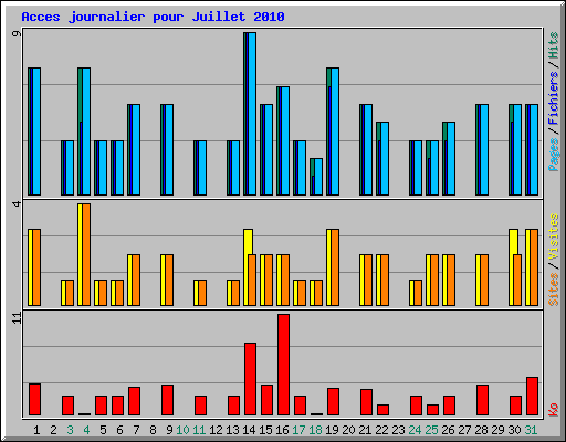 Acces journalier pour Juillet 2010