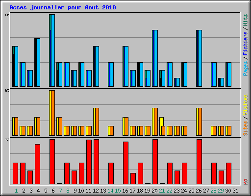 Acces journalier pour Aout 2010