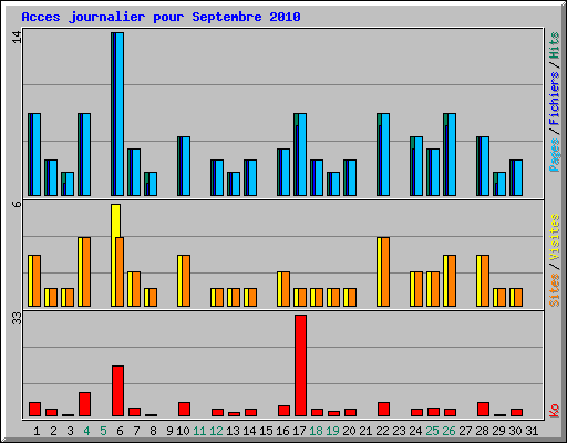 Acces journalier pour Septembre 2010