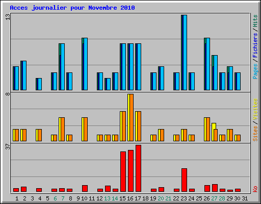 Acces journalier pour Novembre 2010