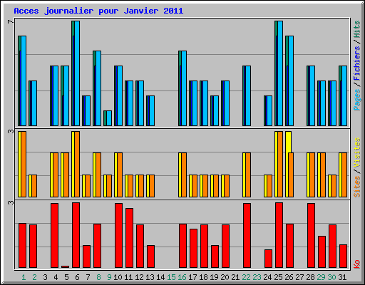 Acces journalier pour Janvier 2011