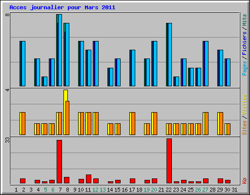 Acces journalier pour Mars 2011