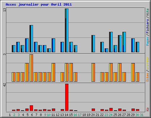 Acces journalier pour Avril 2011