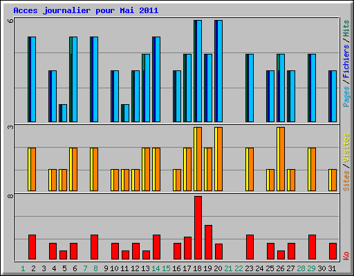 Acces journalier pour Mai 2011