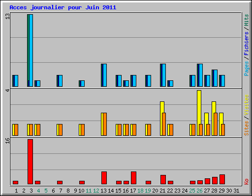 Acces journalier pour Juin 2011