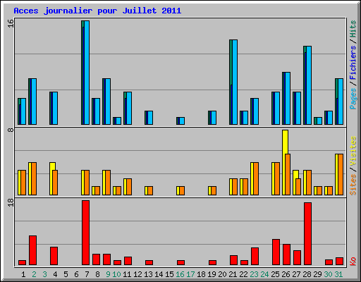 Acces journalier pour Juillet 2011