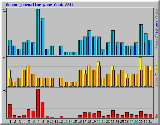 Acces journalier pour Aout 2011