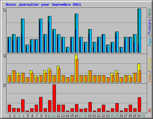 Acces journalier pour Septembre 2011