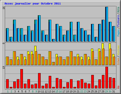 Acces journalier pour Octobre 2011