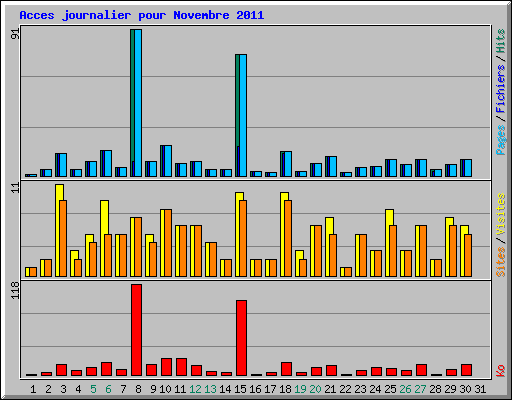 Acces journalier pour Novembre 2011