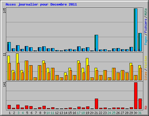 Acces journalier pour Decembre 2011