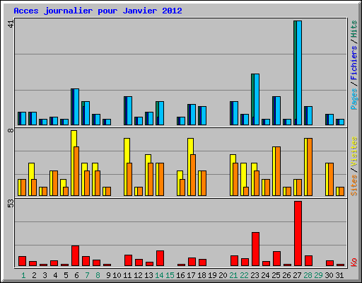 Acces journalier pour Janvier 2012